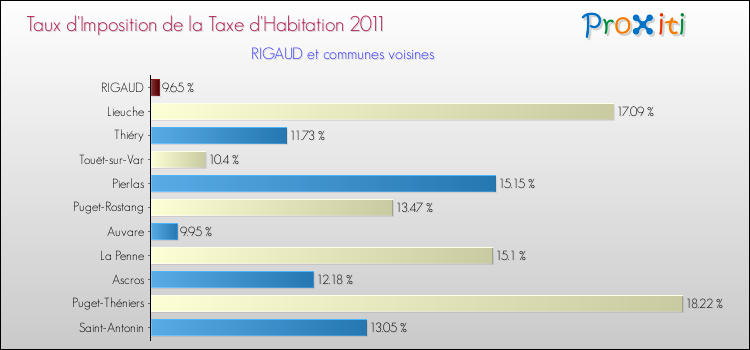 Taux d'imposition de la taxe d'habitation 2011 pour RIGAUD et les communes proches Comparaison des taux d'imposition de la taxe d'habitation 2011 pour RIGAUD et les communes voisines