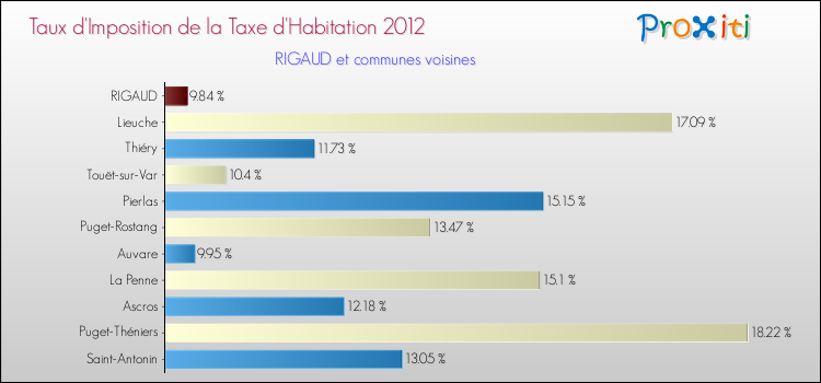 Taux d'imposition de la taxe d'habitation 2012 pour RIGAUD et les communes proches Comparaison des taux d'imposition de la taxe d'habitation 2012 pour RIGAUD et les communes voisines