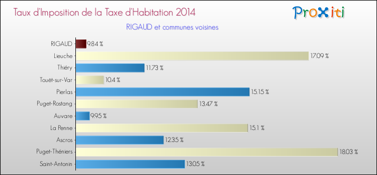 Taux d'imposition de la taxe d'habitation 2014 pour RIGAUD et les communes proches Comparaison des taux d'imposition de la taxe d'habitation 2014 pour RIGAUD et les communes voisines