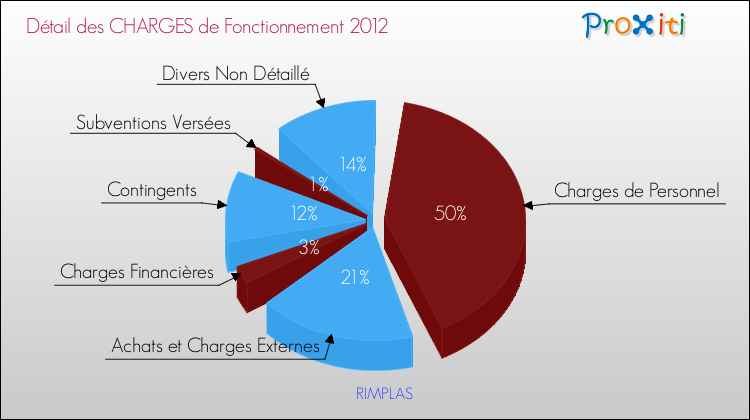Décomposition des Charges de Fonctionnement 2012 de la commune de RIMPLAS Charges de Fonctionnement 2012 pour la commune de RIMPLAS