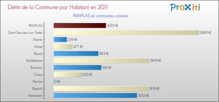 Dette par habitant de la commune en 2011 pour RIMPLAS et les communes proches Comparaison de la dette par habitant de la commune en 2011 pour RIMPLAS et les communes voisines