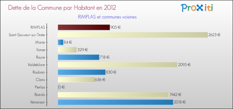 Dette par habitant de la commune en 2012 pour RIMPLAS et les communes proches Comparaison de la dette par habitant de la commune en 2012 pour RIMPLAS et les communes voisines