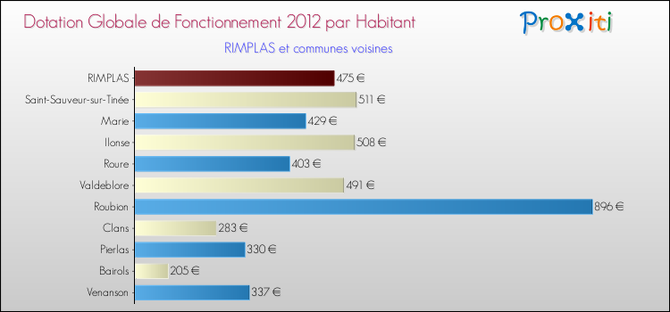 Montant des dotations globales de fonctionnement DGF par Habitant pour RIMPLAS et les communes proches Comparaison des des dotations globales de fonctionnement DGF par habitant pour RIMPLAS et les communes voisines