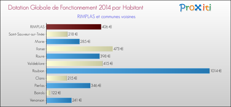 Montant des dotations globales de fonctionnement DGF par Habitant pour RIMPLAS et les communes proches en 2014. Comparaison des des dotations globales de fonctionnement DGF par habitant pour RIMPLAS et les communes voisines en 2014.