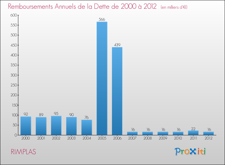 Evolution de l'annuité de la dette pour la commune de RIMPLAS de 2000 à 2012 Annuités de la dette pour RIMPLAS de 2000 à 2012