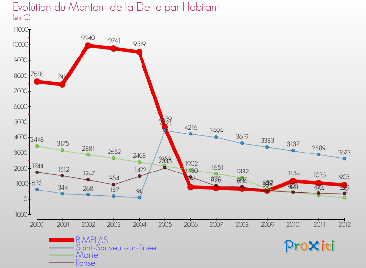Evolution de la dette par habitant pour la commune de RIMPLAS et les communes proches de 2000 à 2012 Comparaison de la dette par habitant pour RIMPLAS et les communes voisines de 2000 à 2012