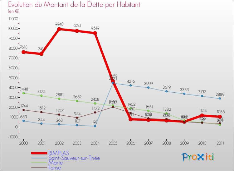 Evolution de la dette par habitant pour la commune de RIMPLAS et les communes proches Comparaison de la dette par habitant pour RIMPLAS et les communes voisines