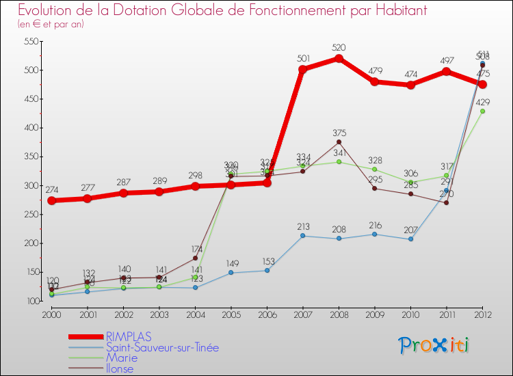 Evolution et montant de la dotation globale de fonctionnement par Habitant pour RIMPLAS et les communes proches Comparaison des dotations globales de fonctionnement par habitant pour RIMPLAS et les communes voisines