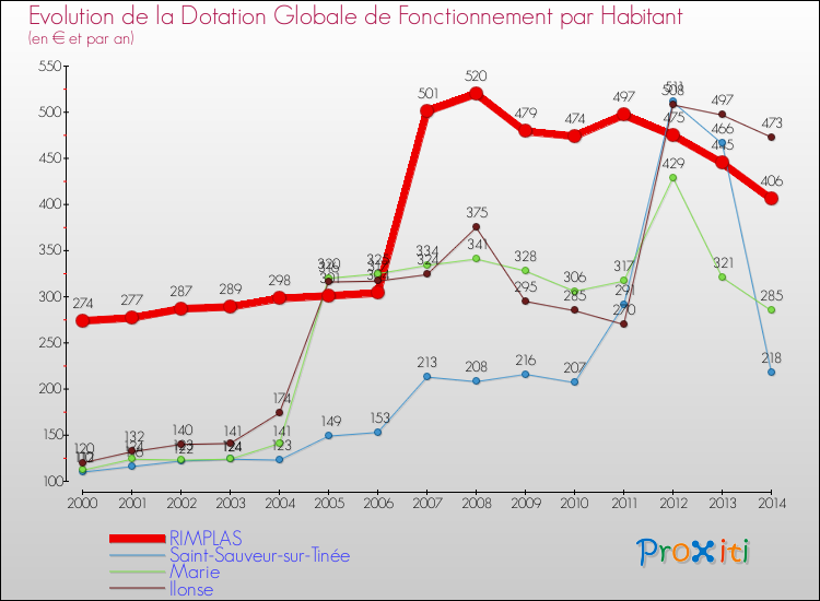 Evolution et montant de la dotation globale de fonctionnement par Habitant pour RIMPLAS et les communes proches de 2000 à 2014. Comparaison des dotations globales de fonctionnement par habitant pour RIMPLAS et les communes voisines de 2000 à 2014.