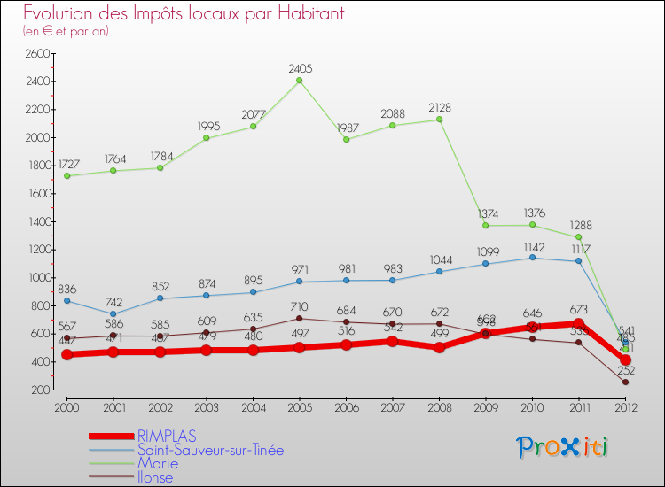 Evolution et montant des impôts locaux par Habitant pour RIMPLAS et les communes proches Comparaison des impôts locaux par habitant pour RIMPLAS et les communes voisines