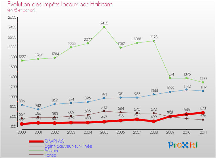 Evolution et montant des impôts locaux par Habitant pour RIMPLAS et les communes proches Comparaison des impôts locaux par habitant pour RIMPLAS et les communes voisines