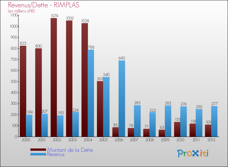 Evolution comparée de la dette et des revenus pour la commune de RIMPLAS de 2000 à 2012 Comparaison de la dette et des revenus pour RIMPLAS de 2000 à 2012
