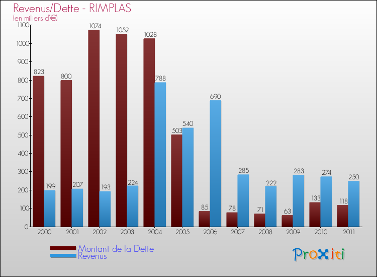 Evolution comparée de la dette et des revenus pour la commune de RIMPLAS de 2000 à 2011 Comparaison de la dette et des revenus pour RIMPLAS de 2000 à 2011