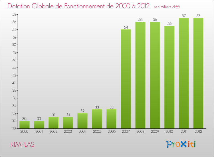 Evolution du montant de la Dotation Globale de Fonctionnement pour la commune de RIMPLAS de 2000 à 2012 Evolution du montant de la Dotation Globale de Fonctionnement pour RIMPLAS de 2000 à 2012