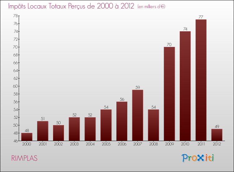 Evolution des Impôts Locaux pour la commune de RIMPLAS de 2000 à 2012 Evolution des Impôts Locaux pour RIMPLAS de 2000 à 2012