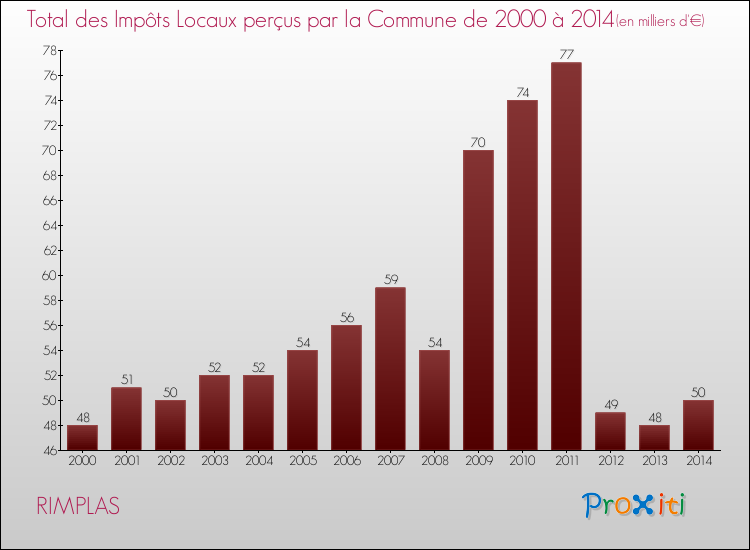 Evolution des Impôts Locaux pour la commune de RIMPLAS de 2000 à 2014 Evolution des Impôts Locaux pour RIMPLAS de 2000 à 2014