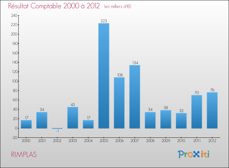 Evolution du résultat comptable pour la commune de RIMPLAS de 2000 à 2012 Evolution du résultat comptable pour RIMPLAS de 2000 à 2012