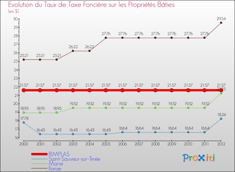 Evolution du taux de la taxe foncière sur le bati pour RIMPLAS et les communes proches de 2000 à 2012 Comparaison des taux de taxe foncière sur le bati pour RIMPLAS et les communes voisines de 2000 à 2012
