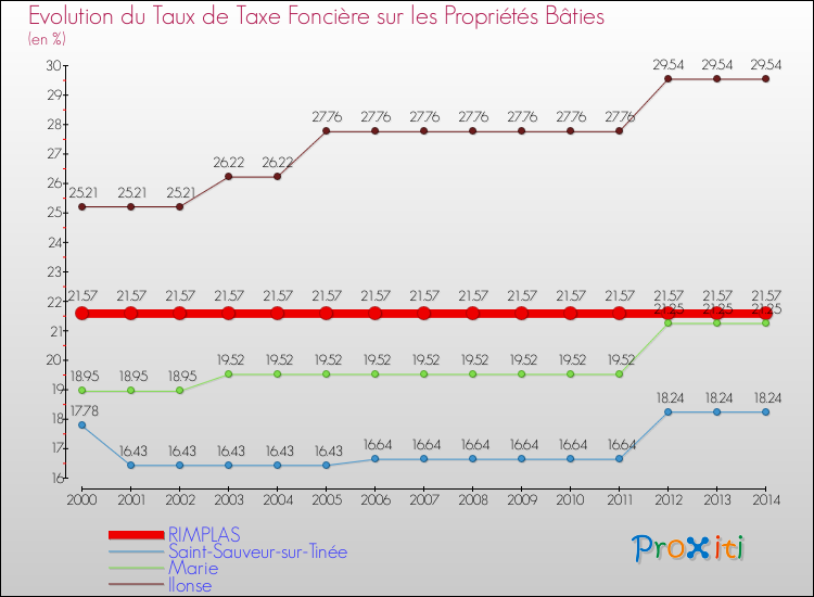 Evolution du taux de la taxe foncière sur le bati pour RIMPLAS et les communes proches de 2000 à 2014 Comparaison des taux de taxe foncière sur le bati pour RIMPLAS et les communes voisines de 2000 à 2014