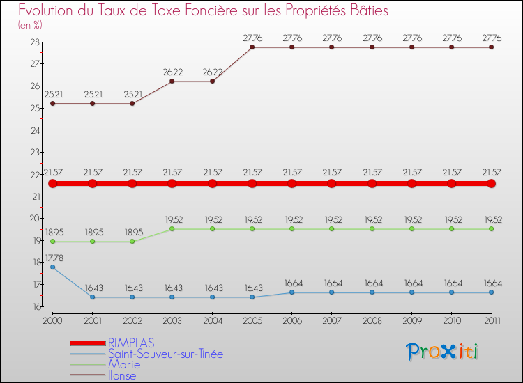 Evolution du taux de la taxe foncière sur le bati pour RIMPLAS et les communes proches Comparaison des taux de taxe foncière sur le bati pour RIMPLAS et les communes voisines