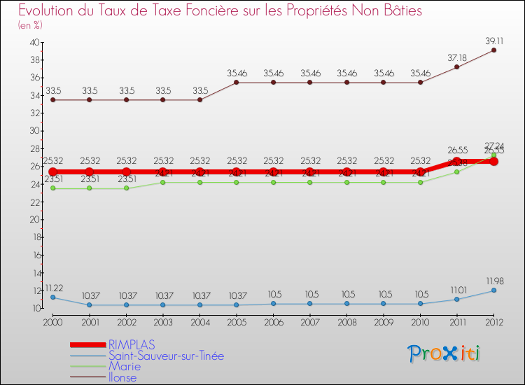 Evolution du taux de la taxe foncière sur les immeubles et terrains non batis pour RIMPLAS et les communes proches de 2000 à 2012 Comparaison des taux de la taxe foncière sur les immeubles et terrains non batis pour RIMPLAS et les communes voisines de 2000 à 2012