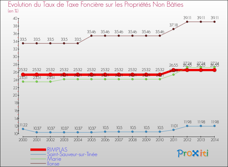 Evolution du taux de la taxe foncière sur les immeubles et terrains non batis pour RIMPLAS et les communes proches de 2000 à 2014 Comparaison des taux de la taxe foncière sur les immeubles et terrains non batis pour RIMPLAS et les communes voisines de 2000 à 2014