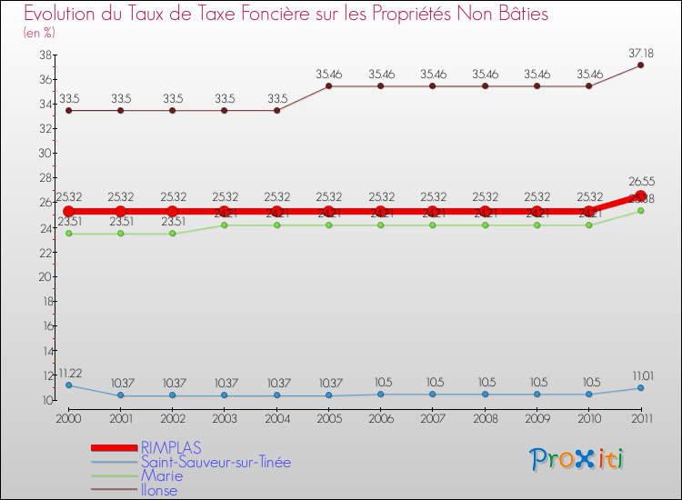 Evolution du taux de la taxe foncière sur les immeubles et terrains non batis pour RIMPLAS et les communes proches Comparaison des taux de la taxe foncière sur les immeubles et terrains non batis pour RIMPLAS et les communes voisines