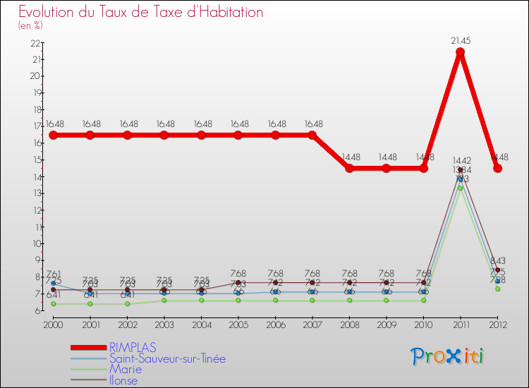 Evolution du taux de la taxe d'habitation pour RIMPLAS et les communes proches Comparaison des taux de la taxe d'habitation pour RIMPLAS et les communes voisines