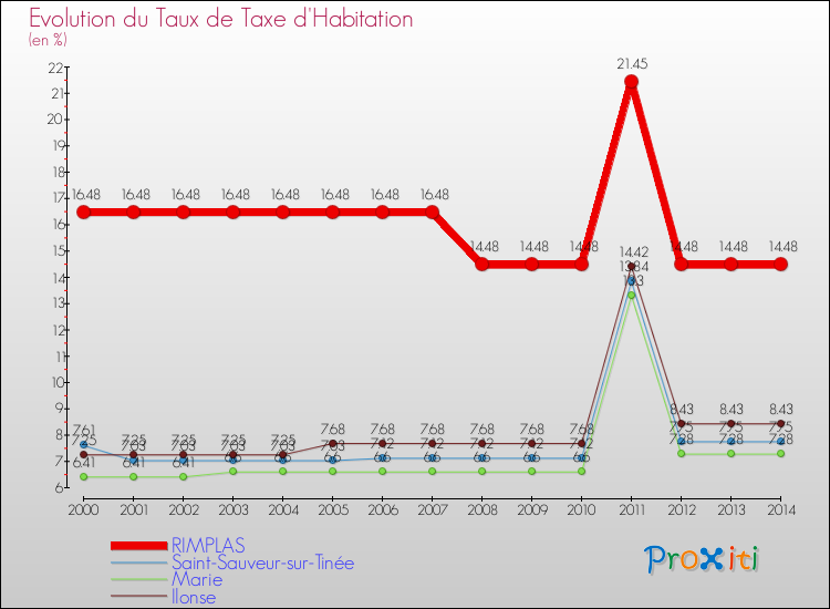 Evolution du taux de la taxe d'habitation pour RIMPLAS et les communes proches de 2000 à 2014 Comparaison des taux de la taxe d'habitation pour RIMPLAS et les communes voisines de 2000 à 2014