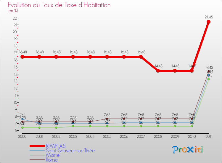 Evolution du taux de la taxe d'habitation pour RIMPLAS et les communes proches Comparaison des taux de la taxe d'habitation pour RIMPLAS et les communes voisines