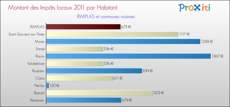 Montant des impôts locaux par Habitant pour RIMPLAS et les communes proches Comparaison des impôts locaux par habitant pour RIMPLAS et les communes voisines
