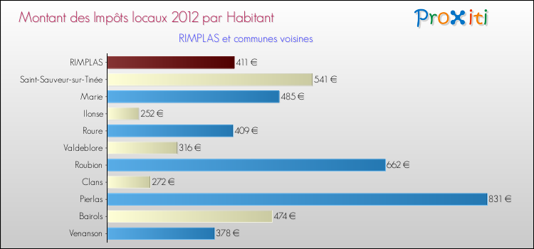 Montant des impôts locaux par Habitant pour RIMPLAS et les communes proches Comparaison des impôts locaux par habitant pour RIMPLAS et les communes voisines