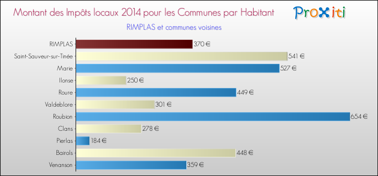 Montant des impôts locaux par Habitant pour RIMPLAS et les communes proches en 2014 Comparaison des impôts locaux par habitant pour RIMPLAS et les communes voisines en 2014