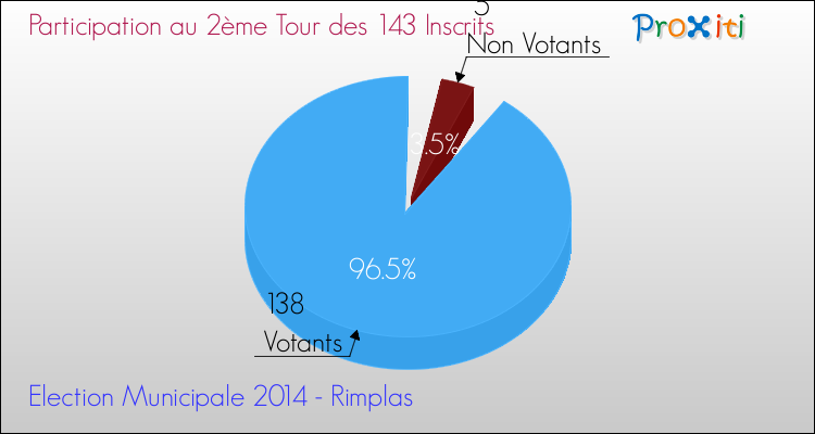 Participation au 2ème Tour des Elections Municipales 2014 de la commune de Rimplas Elections Municipales 2014 - Participation au 2ème Tour pour la commune de Rimplas