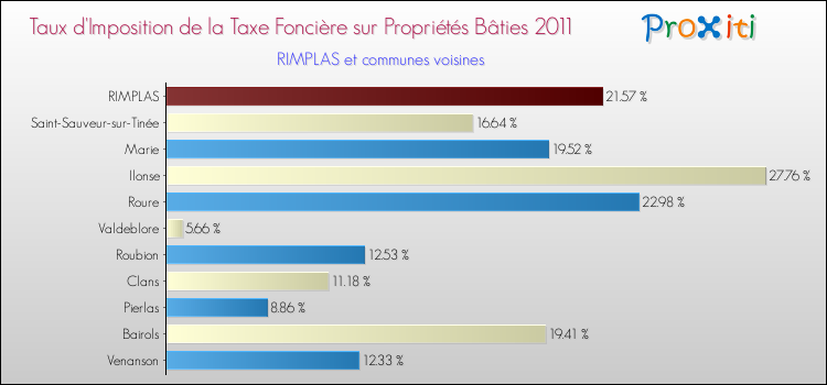 Taux d'imposition de la taxe foncière sur le bati 2011 pour RIMPLAS et les communes proches Comparaison des taux d'imposition de la taxe foncière sur le bati 2011 pour RIMPLAS et les communes voisines