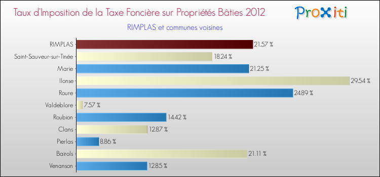 Taux d'imposition de la taxe foncière sur le bati 2012 pour RIMPLAS et les communes proches Comparaison des taux d'imposition de la taxe foncière sur le bati 2012 pour RIMPLAS et les communes voisines