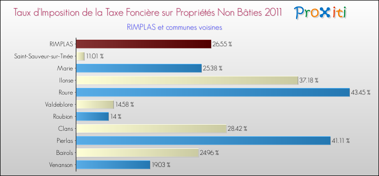Taux d'imposition de la taxe foncière sur les immeubles et terrains non batis 2011 pour RIMPLAS et les communes proches Comparaison des taux d'imposition de la taxe foncière sur les immeubles et terrains non batis 2011 pour RIMPLAS et les communes voisines