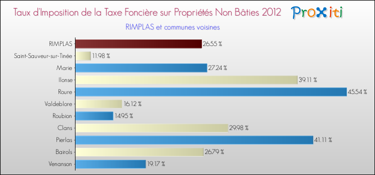 Taux d'imposition de la taxe foncière sur les immeubles et terrains non batis 2012 pour RIMPLAS et les communes proches Comparaison des taux d'imposition de la taxe foncière sur les immeubles et terrains non batis 2012 pour RIMPLAS et les communes voisines