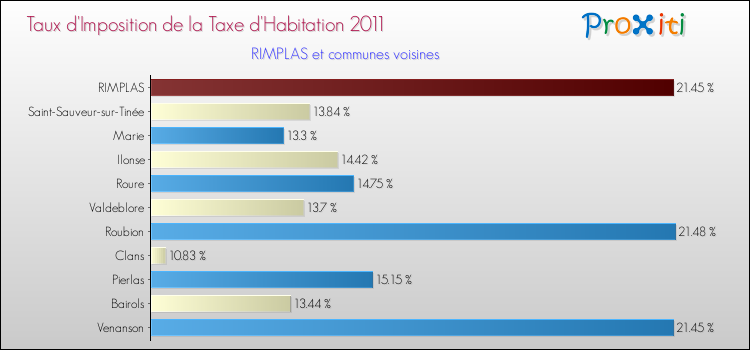 Taux d'imposition de la taxe d'habitation 2011 pour RIMPLAS et les communes proches Comparaison des taux d'imposition de la taxe d'habitation 2011 pour RIMPLAS et les communes voisines