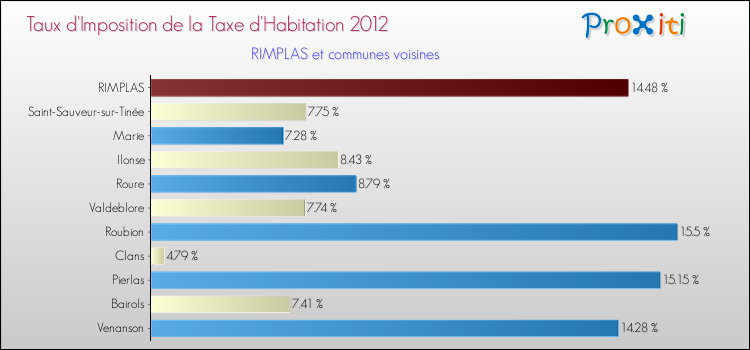 Taux d'imposition de la taxe d'habitation 2012 pour RIMPLAS et les communes proches Comparaison des taux d'imposition de la taxe d'habitation 2012 pour RIMPLAS et les communes voisines