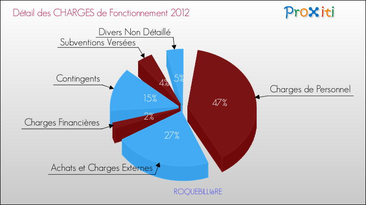 Décomposition des Charges de Fonctionnement 2012 de la commune de ROQUEBILLIèRE Charges de Fonctionnement 2012 pour la commune de ROQUEBILLIèRE