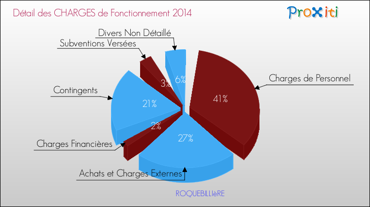 Décomposition des Charges de Fonctionnement 2014 de la commune de ROQUEBILLIèRE Charges de Fonctionnement 2014 pour la commune de ROQUEBILLIèRE