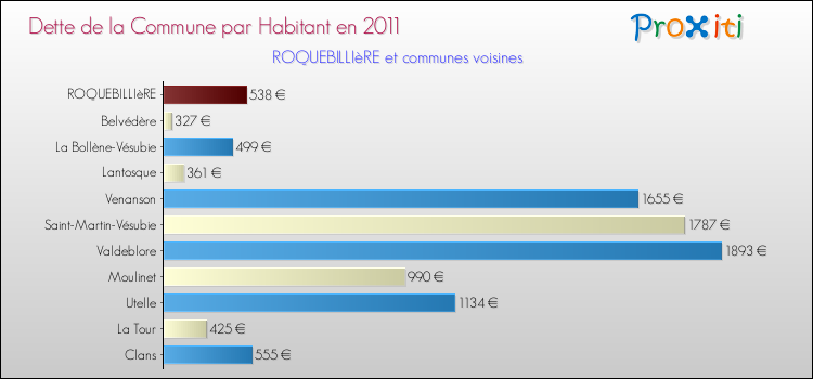 Dette par habitant de la commune en 2011 pour ROQUEBILLIèRE et les communes proches Comparaison de la dette par habitant de la commune en 2011 pour ROQUEBILLIèRE et les communes voisines
