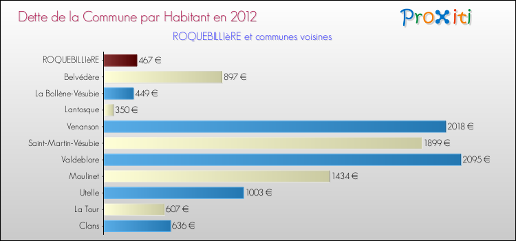 Dette par habitant de la commune en 2012 pour ROQUEBILLIèRE et les communes proches Comparaison de la dette par habitant de la commune en 2012 pour ROQUEBILLIèRE et les communes voisines