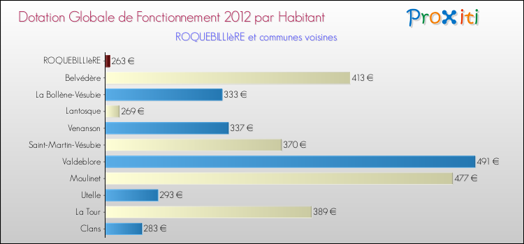 Montant des dotations globales de fonctionnement DGF par Habitant pour ROQUEBILLIèRE et les communes proches Comparaison des des dotations globales de fonctionnement DGF par habitant pour ROQUEBILLIèRE et les communes voisines