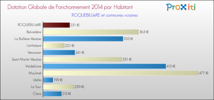 Montant des dotations globales de fonctionnement DGF par Habitant pour ROQUEBILLIèRE et les communes proches en 2014. Comparaison des des dotations globales de fonctionnement DGF par habitant pour ROQUEBILLIèRE et les communes voisines en 2014.