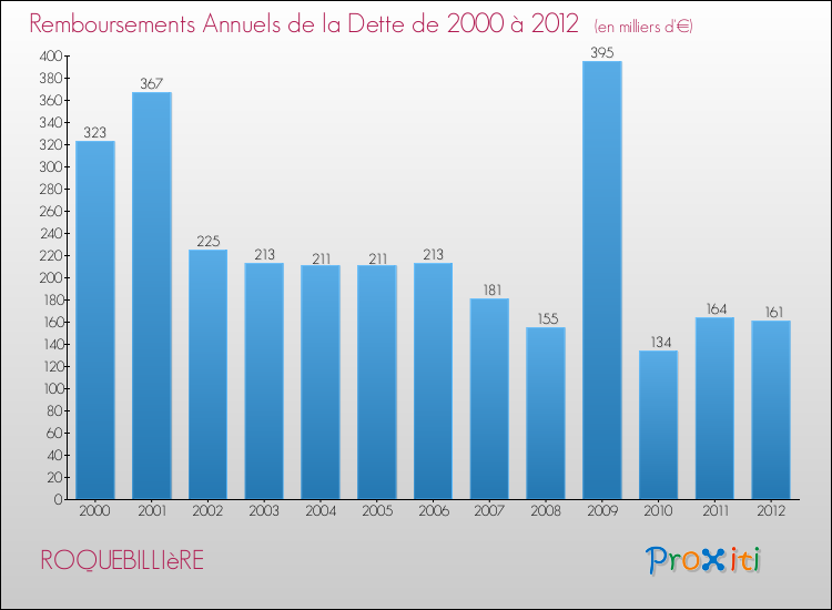 Evolution de l'annuité de la dette pour la commune de ROQUEBILLIèRE de 2000 à 2012 Annuités de la dette pour ROQUEBILLIèRE de 2000 à 2012