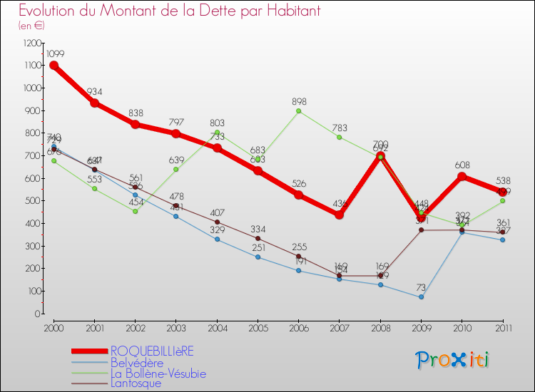 Evolution de la dette par habitant pour la commune de ROQUEBILLIèRE et les communes proches Comparaison de la dette par habitant pour ROQUEBILLIèRE et les communes voisines