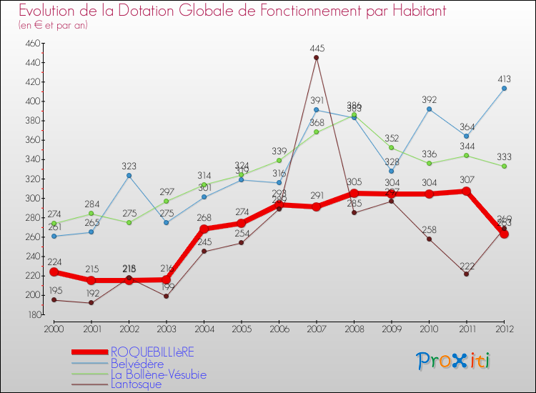 Evolution et montant de la dotation globale de fonctionnement par Habitant pour ROQUEBILLIèRE et les communes proches Comparaison des dotations globales de fonctionnement par habitant pour ROQUEBILLIèRE et les communes voisines
