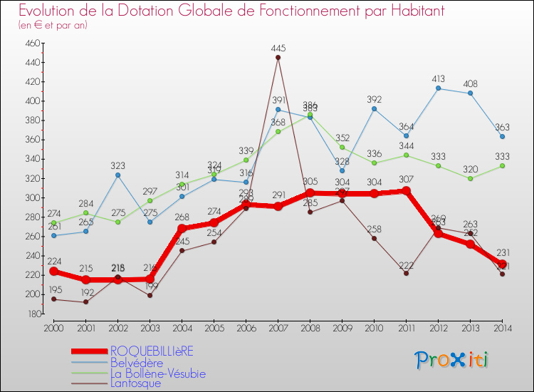 Evolution et montant de la dotation globale de fonctionnement par Habitant pour ROQUEBILLIèRE et les communes proches de 2000 à 2014. Comparaison des dotations globales de fonctionnement par habitant pour ROQUEBILLIèRE et les communes voisines de 2000 à 2014.